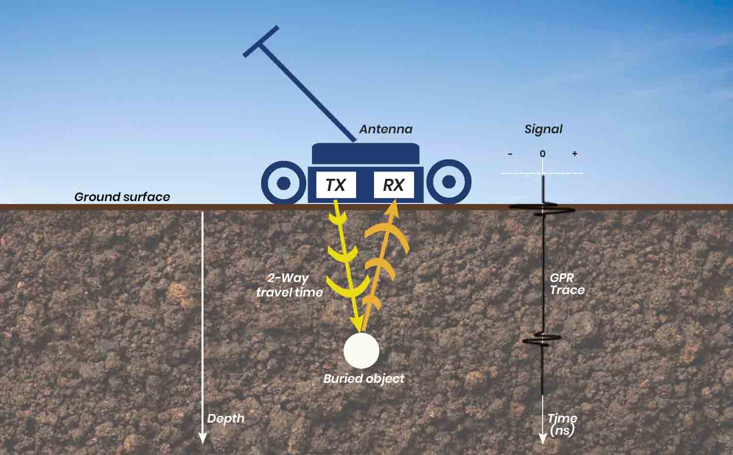 Singapore starts to using GPR Technology to maintain sinkhole underground.